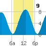 Port Wentworth tide chart for Thursday, December 9, 2021