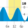 Port Wentworth tide chart for Monday, January 10, 2022