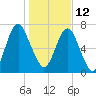 Port Wentworth tide chart for Wednesday, January 12, 2022