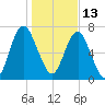 Port Wentworth tide chart for Thursday, January 13, 2022