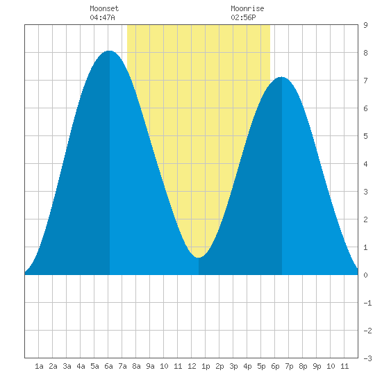 Port Wentworth tide chart for Friday, January 14, 2022