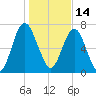 Port Wentworth tide chart for Friday, January 14, 2022
