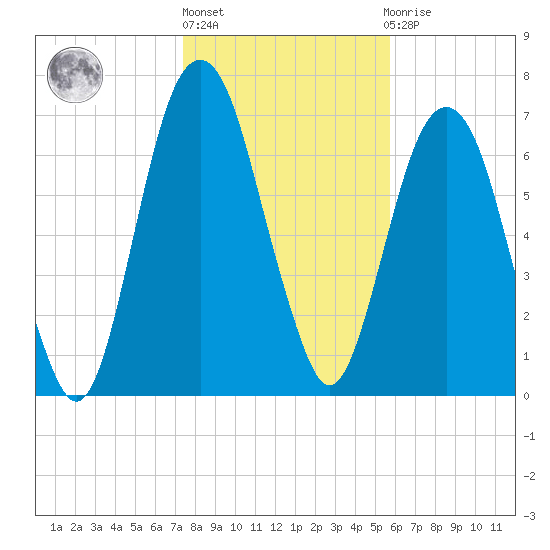 Port Wentworth tide chart for Monday, January 17, 2022