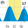Port Wentworth tide chart for Monday, January 17, 2022