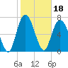 Port Wentworth tide chart for Tuesday, January 18, 2022
