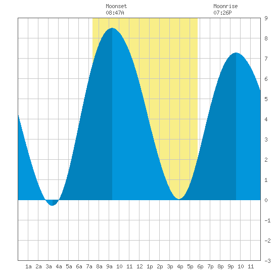 Port Wentworth tide chart for Wednesday, January 19, 2022