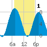 Port Wentworth tide chart for Saturday, January 1, 2022
