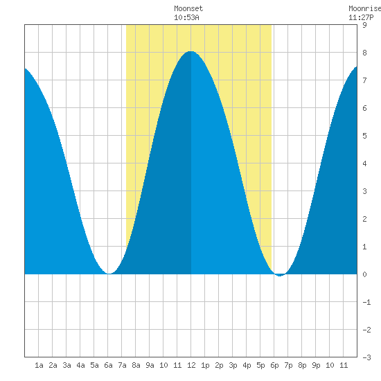 Port Wentworth tide chart for Sunday, January 23, 2022