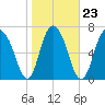 Port Wentworth tide chart for Sunday, January 23, 2022