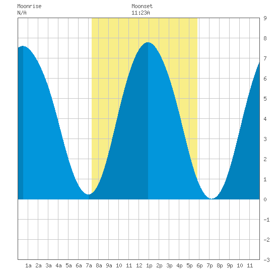 Port Wentworth tide chart for Monday, January 24, 2022