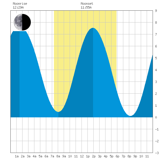 Port Wentworth tide chart for Tuesday, January 25, 2022
