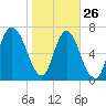 Port Wentworth tide chart for Wednesday, January 26, 2022