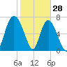 Port Wentworth tide chart for Friday, January 28, 2022