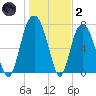Port Wentworth tide chart for Sunday, January 2, 2022