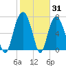 Port Wentworth tide chart for Monday, January 31, 2022