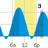 Port Wentworth tide chart for Monday, January 3, 2022