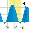 Port Wentworth tide chart for Tuesday, January 4, 2022