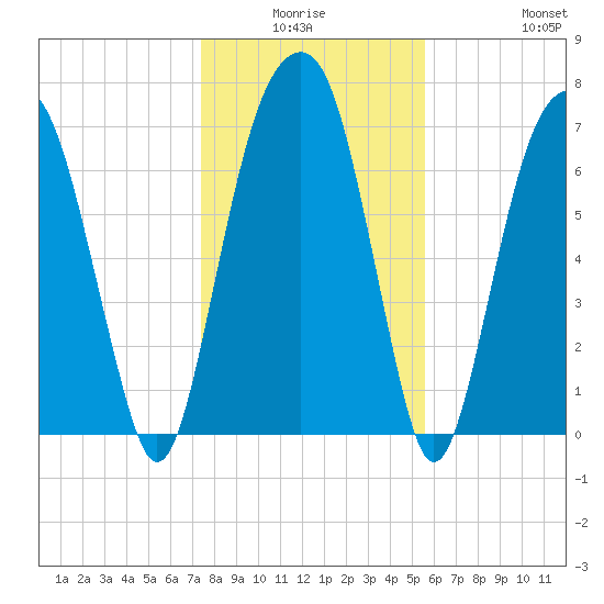 Port Wentworth tide chart for Thursday, January 6, 2022