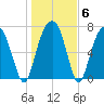 Port Wentworth tide chart for Thursday, January 6, 2022