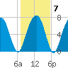 Port Wentworth tide chart for Friday, January 7, 2022