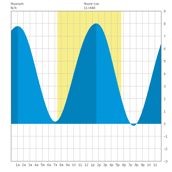 Port Wentworth tide chart for Saturday, January 8, 2022