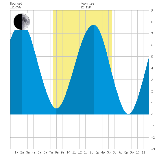 Port Wentworth tide chart for Sunday, January 9, 2022