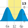 Port Wentworth tide chart for Sunday, February 13, 2022