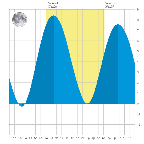Port Wentworth tide chart for Wednesday, February 16, 2022