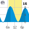 Port Wentworth tide chart for Wednesday, February 16, 2022