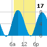 Port Wentworth tide chart for Thursday, February 17, 2022