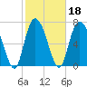 Port Wentworth tide chart for Friday, February 18, 2022