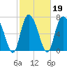 Port Wentworth tide chart for Saturday, February 19, 2022