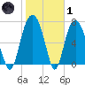 Port Wentworth tide chart for Tuesday, February 1, 2022