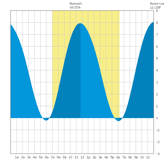 Port Wentworth tide chart for Monday, February 21, 2022