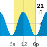 Port Wentworth tide chart for Monday, February 21, 2022