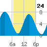 Port Wentworth tide chart for Thursday, February 24, 2022