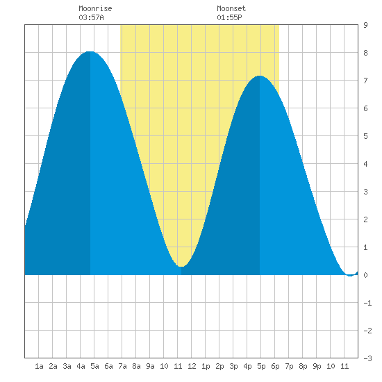 Port Wentworth tide chart for Saturday, February 26, 2022