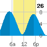 Port Wentworth tide chart for Saturday, February 26, 2022