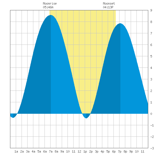 Port Wentworth tide chart for Monday, February 28, 2022