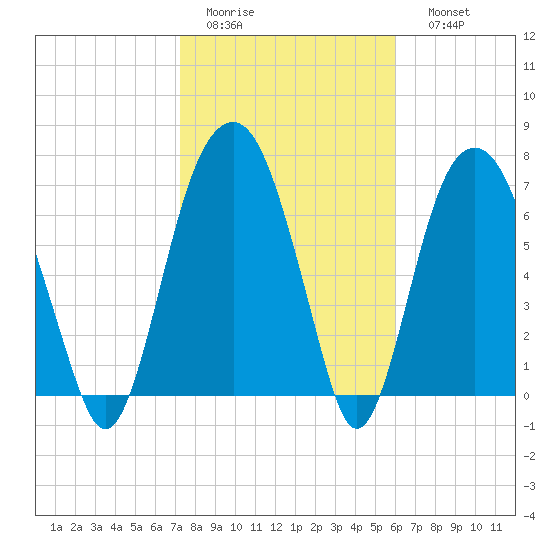 Port Wentworth tide chart for Wednesday, February 2, 2022