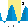 Port Wentworth tide chart for Wednesday, February 2, 2022