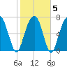 Port Wentworth tide chart for Saturday, February 5, 2022