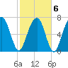 Port Wentworth tide chart for Sunday, February 6, 2022