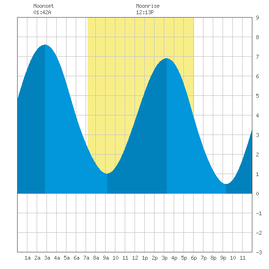 Port Wentworth tide chart for Wednesday, February 9, 2022