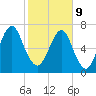 Port Wentworth tide chart for Wednesday, February 9, 2022
