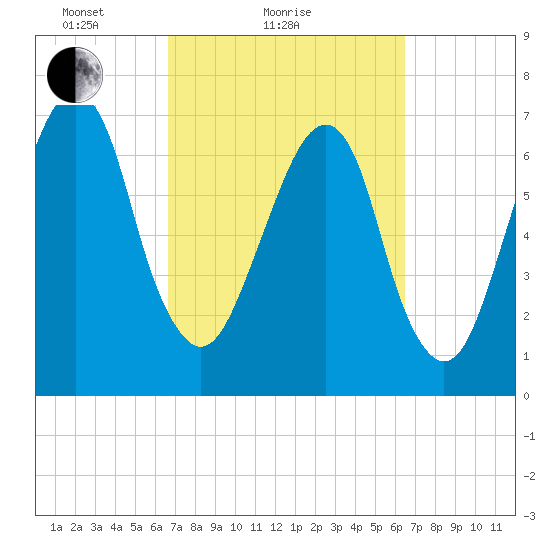 Port Wentworth tide chart for Thursday, March 10, 2022