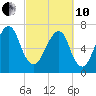 Port Wentworth tide chart for Thursday, March 10, 2022