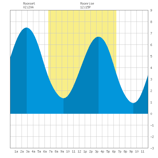Port Wentworth tide chart for Friday, March 11, 2022