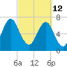 Port Wentworth tide chart for Saturday, March 12, 2022