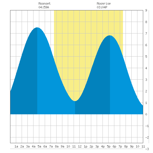 Port Wentworth tide chart for Sunday, March 13, 2022